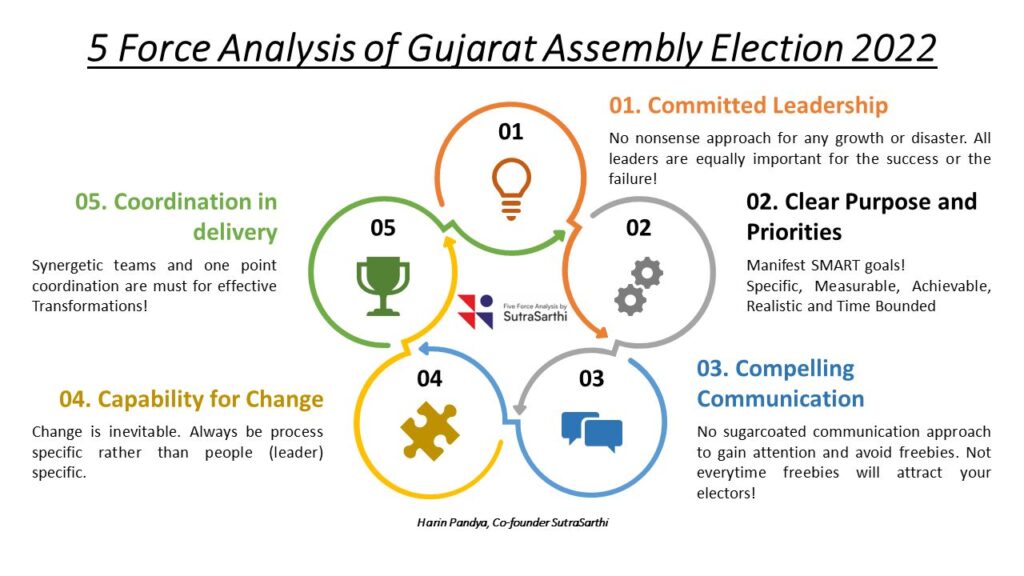 5 Force Analysis of Gujarat Assembly Election 2022